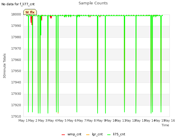 plot of Sample Counts