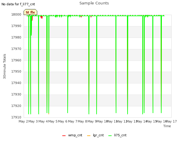 plot of Sample Counts