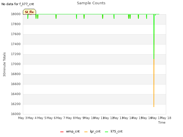 plot of Sample Counts