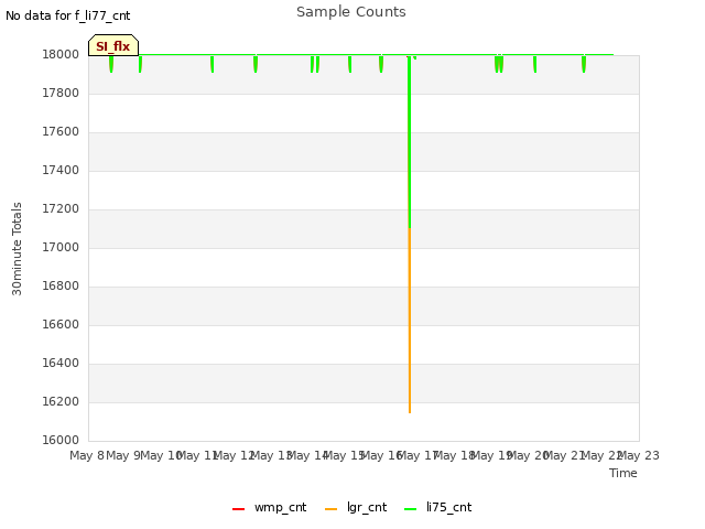 plot of Sample Counts