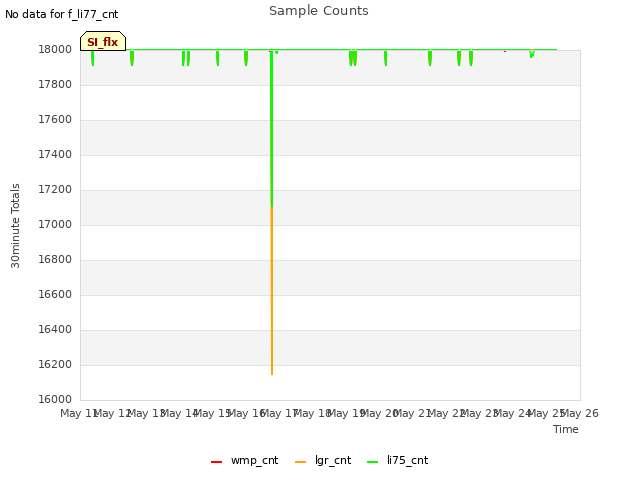 plot of Sample Counts