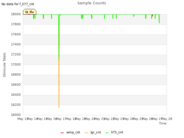 plot of Sample Counts