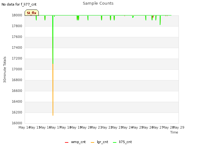 plot of Sample Counts