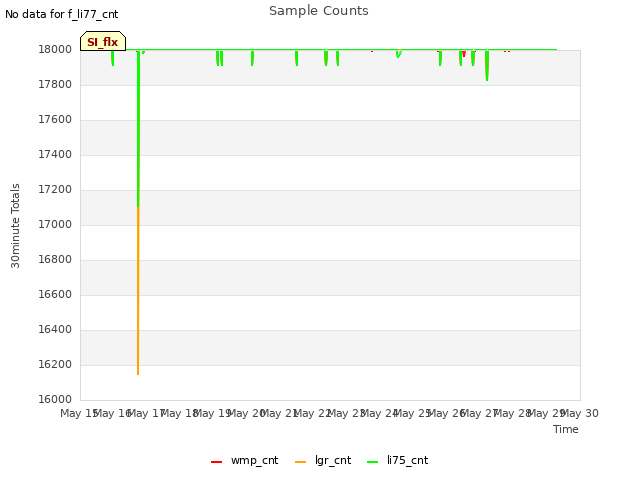 plot of Sample Counts