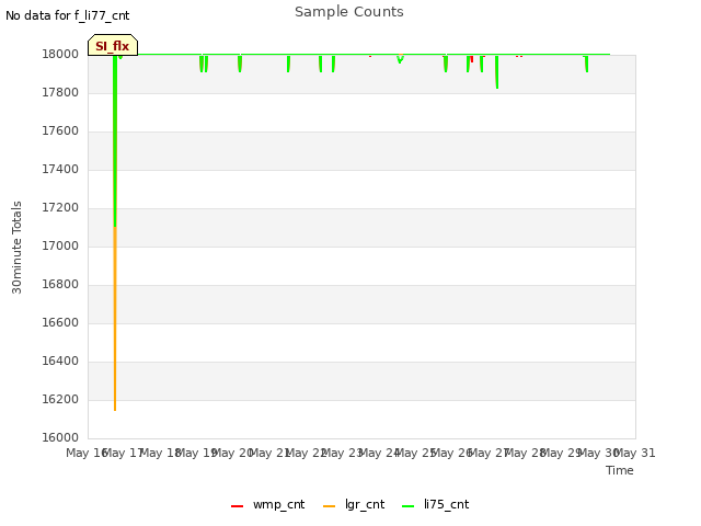 plot of Sample Counts