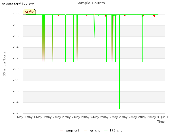 plot of Sample Counts