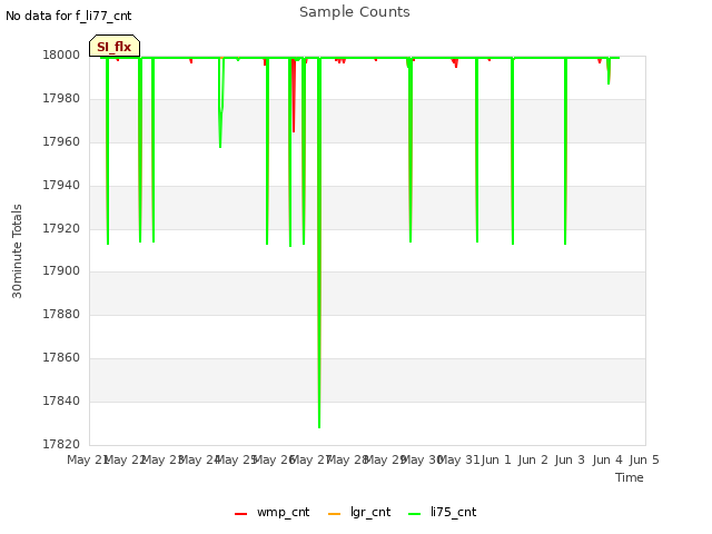 plot of Sample Counts