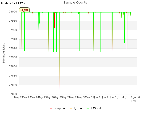 plot of Sample Counts