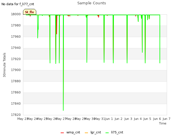 plot of Sample Counts