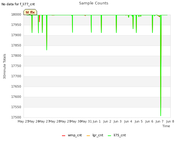 plot of Sample Counts