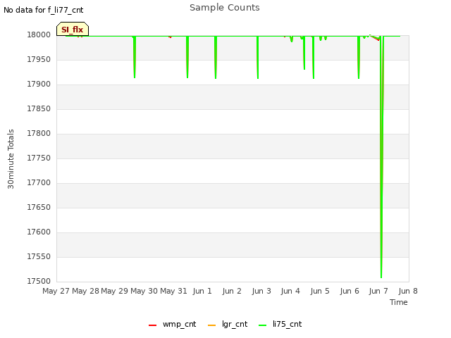 plot of Sample Counts