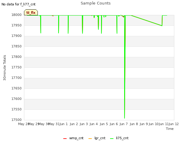 plot of Sample Counts