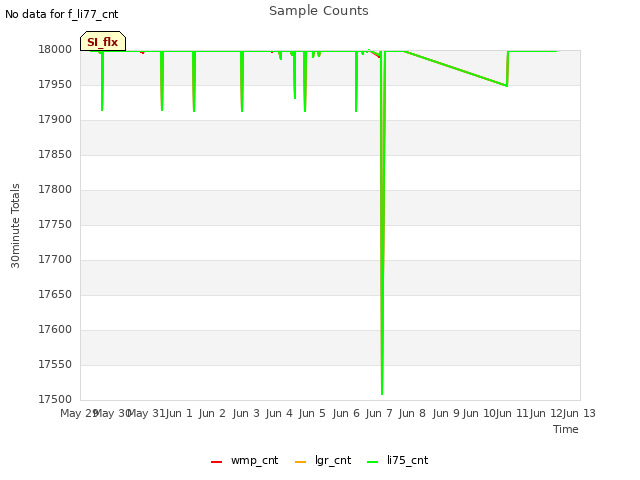 plot of Sample Counts