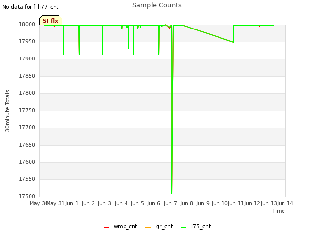 plot of Sample Counts