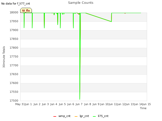 plot of Sample Counts