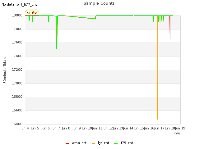 plot of Sample Counts