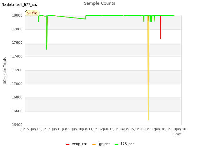 plot of Sample Counts