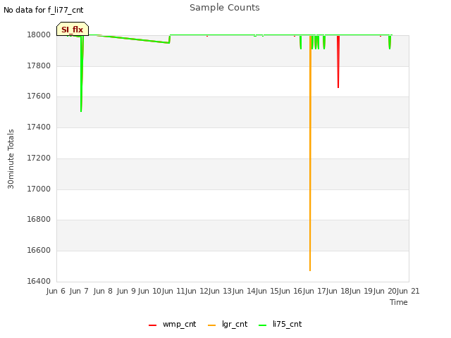 plot of Sample Counts