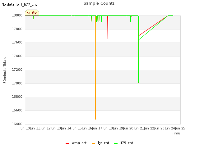 plot of Sample Counts