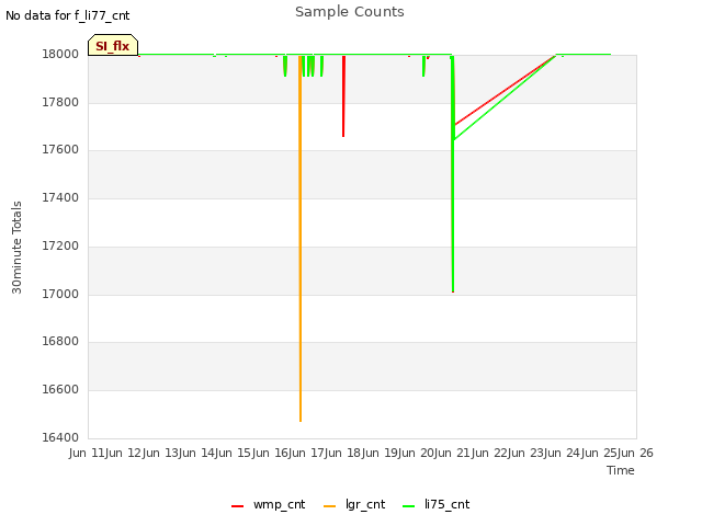 plot of Sample Counts