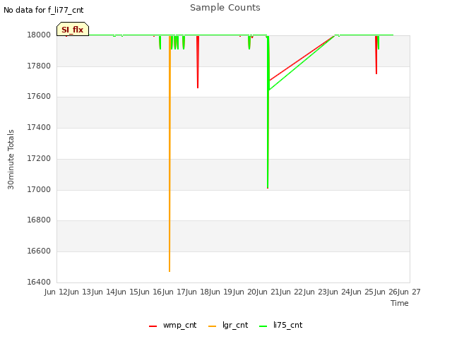 plot of Sample Counts