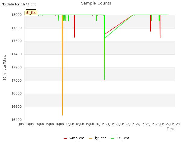 plot of Sample Counts