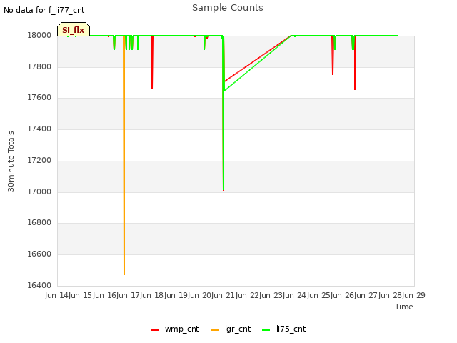 plot of Sample Counts