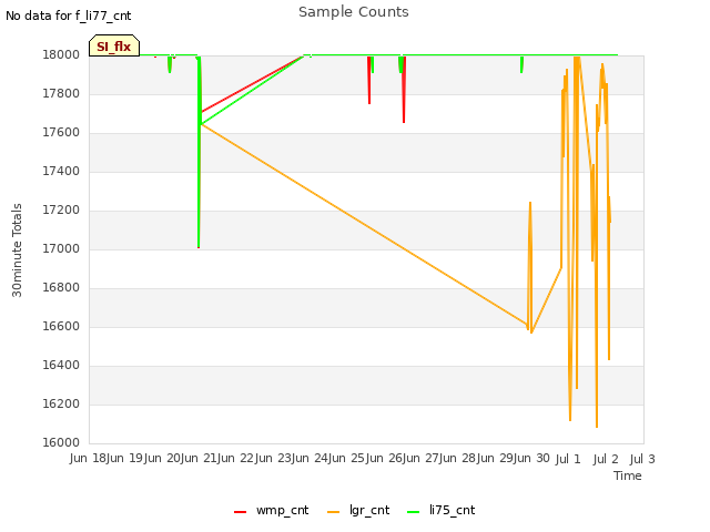 plot of Sample Counts