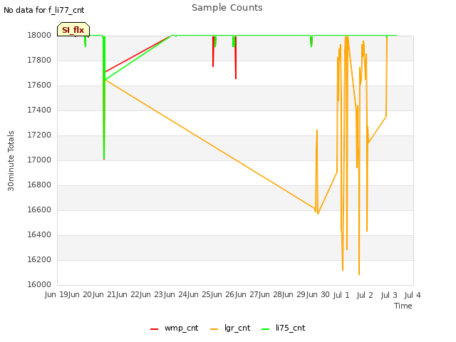 plot of Sample Counts