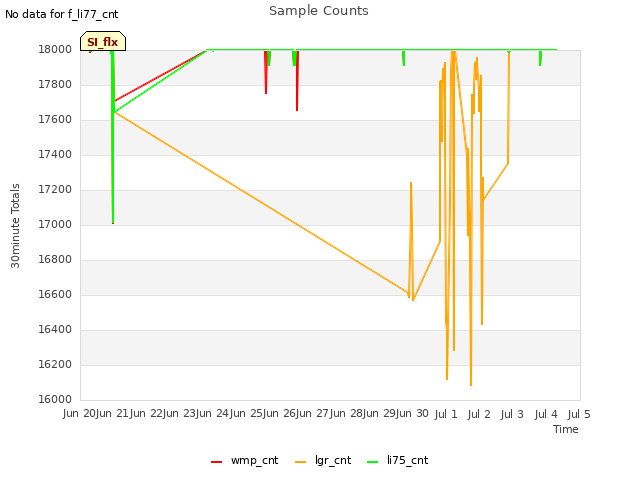 plot of Sample Counts