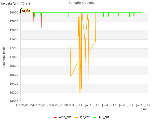 plot of Sample Counts