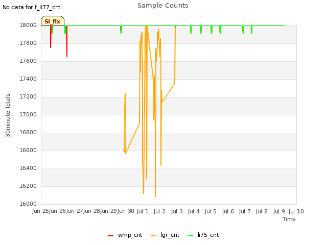 plot of Sample Counts