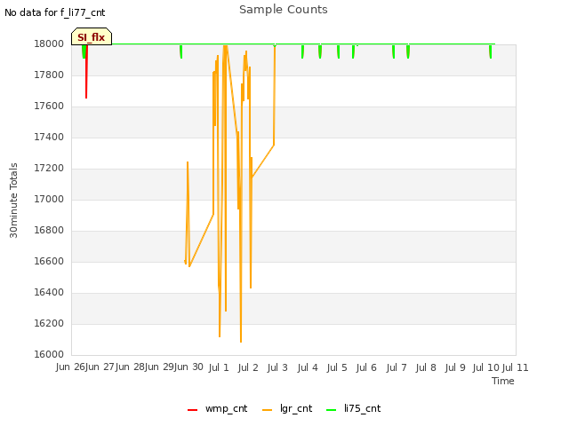 plot of Sample Counts