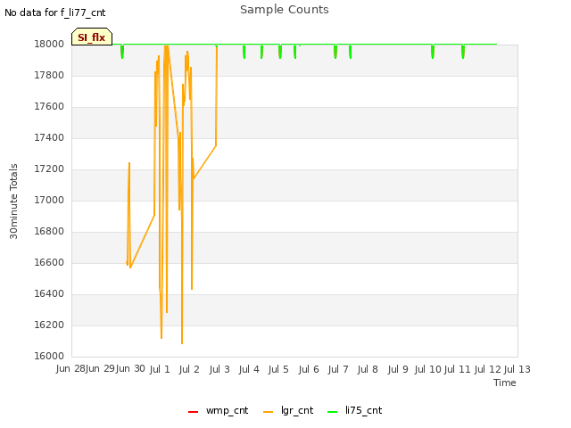 plot of Sample Counts