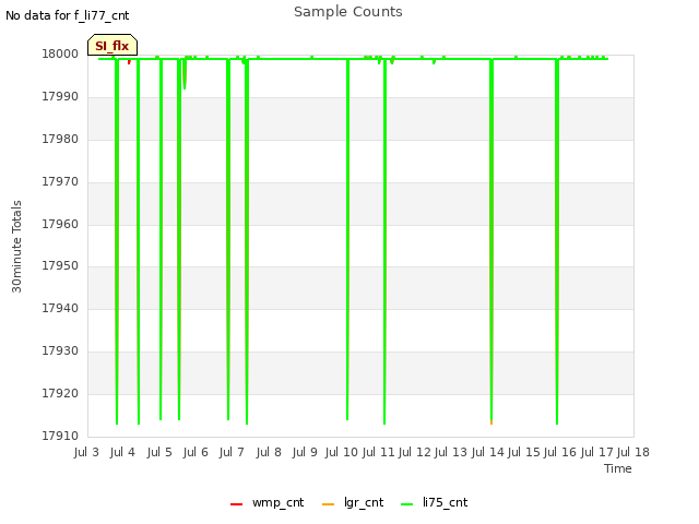 plot of Sample Counts