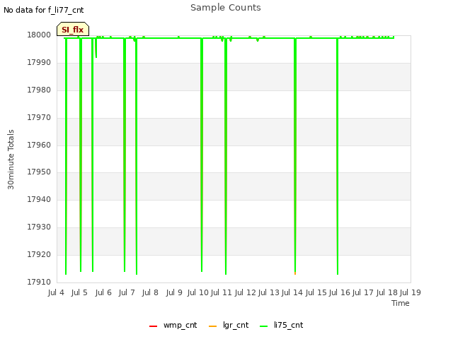 plot of Sample Counts