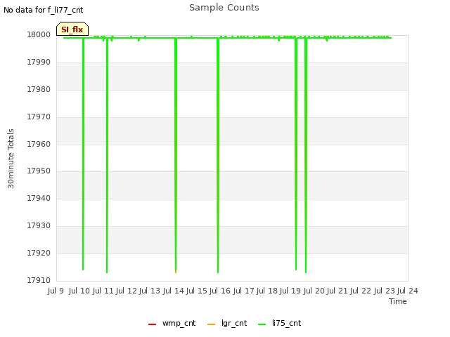 plot of Sample Counts