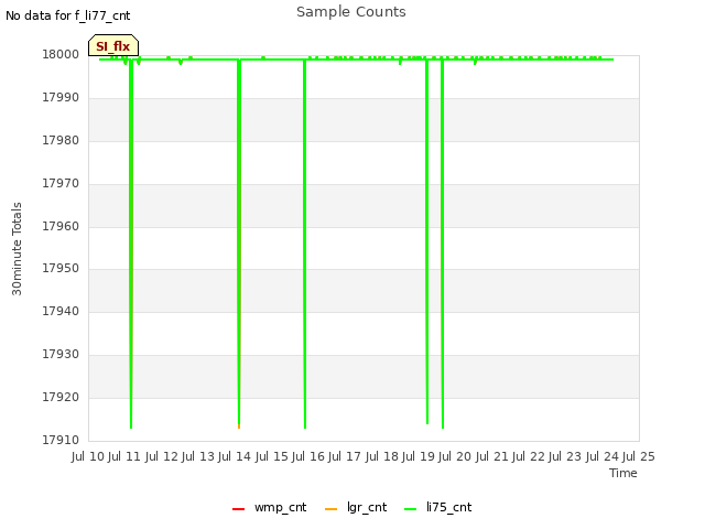 plot of Sample Counts