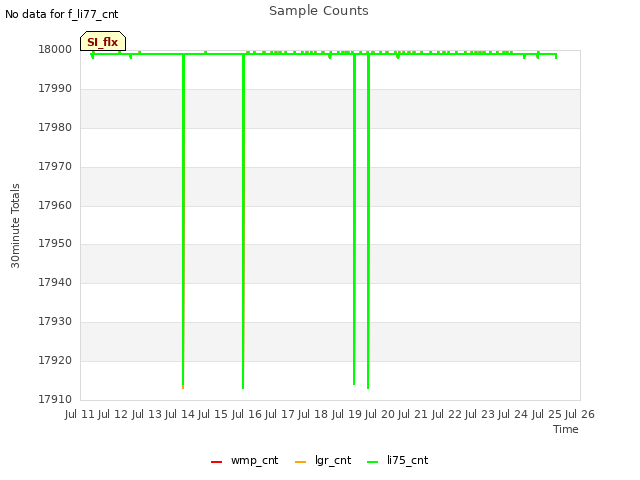 plot of Sample Counts