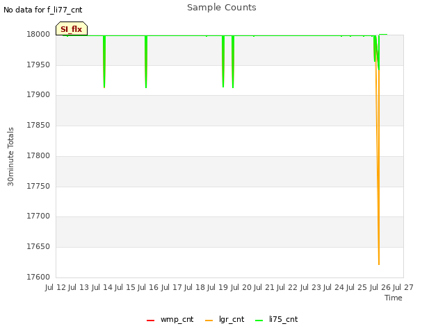 plot of Sample Counts