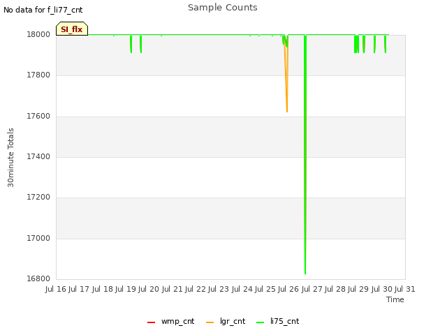 plot of Sample Counts