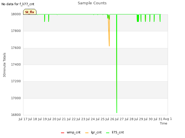 plot of Sample Counts