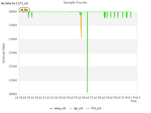 plot of Sample Counts