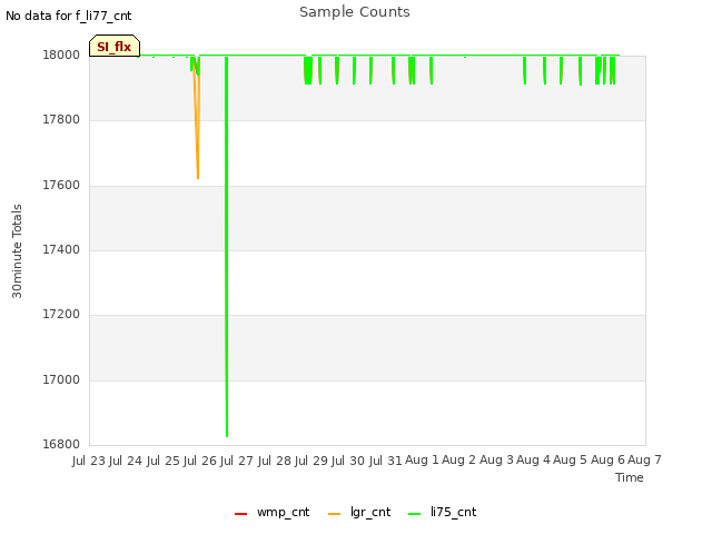 plot of Sample Counts