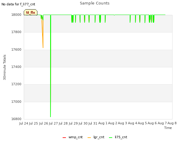 plot of Sample Counts