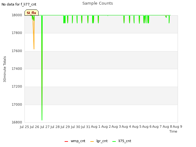 plot of Sample Counts