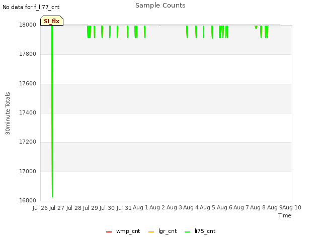 plot of Sample Counts