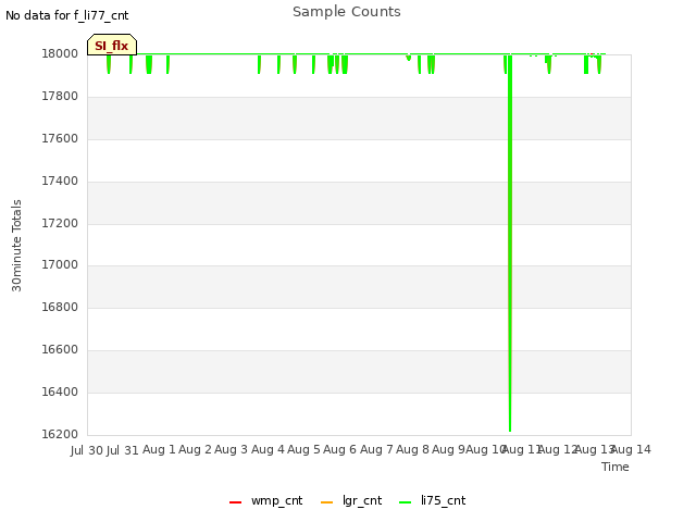 plot of Sample Counts