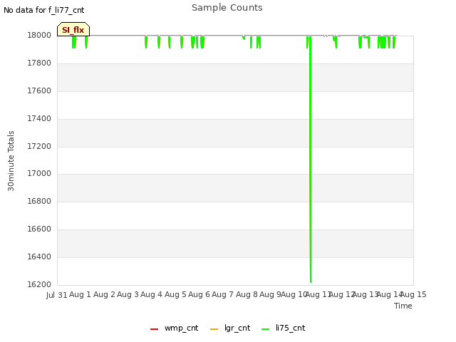 plot of Sample Counts