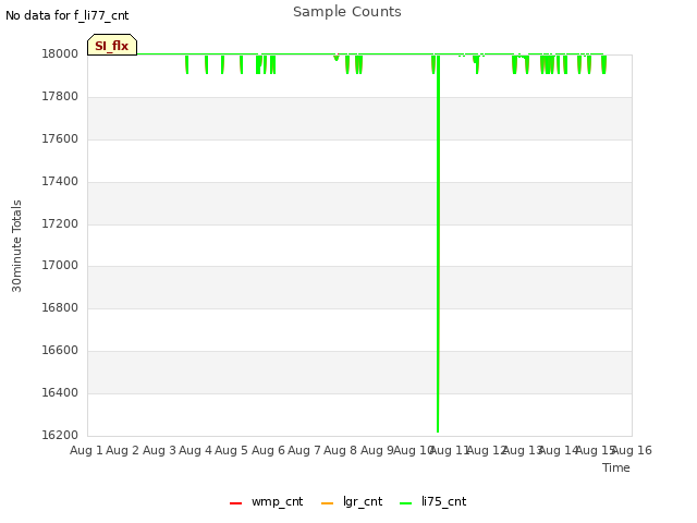 plot of Sample Counts